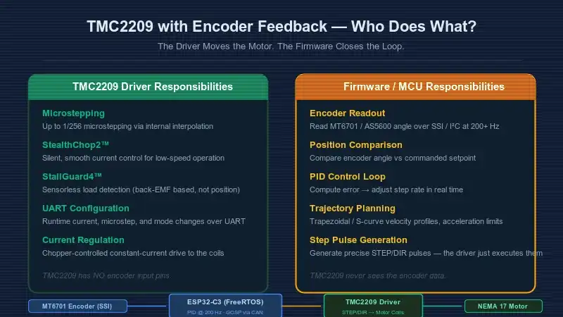 Block diagram showing TMC2209 driver responsibilities vs firmware/MCU responsibilities in a closed-loop stepper system with MT6701 encoder and ESP32-C3